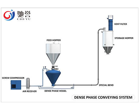 Long Distance Dense Phase Pneumatic Conveying System