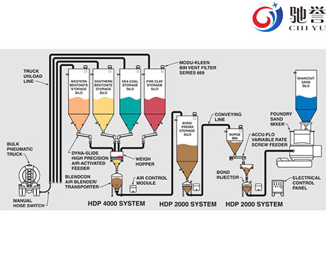 Dense Phase Pneumatic Conveying System