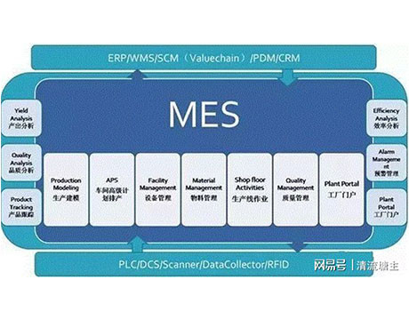 MES Manufacturing Execution System