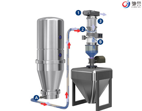 High Efficiency Powder Pneumatic Vacuum Conveying System