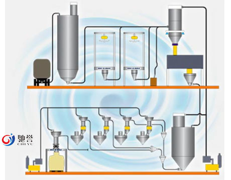 High Efficiency Powder Pneumatic Vacuum Conveying System