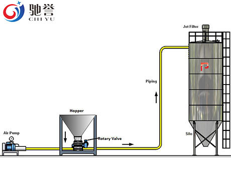 Powder Dilute Phase Pneumatic Conveying Systems Bulk Bag Loading Systems
