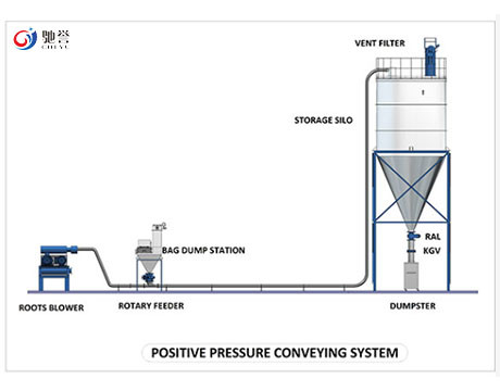 Powder Dilute Phase Pneumatic Conveying Systems Bulk Bag Loading Systems