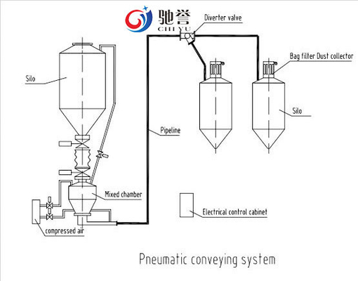 High Efficiency Bulk Solid Pneumatic Conveying Transfer System
